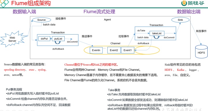 flume 采集信息到ES flume采集数据会丢失吗_数据丢失_03