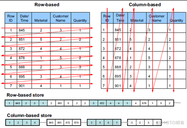 行列混合存储 postgresql 行列存储区别_数据
