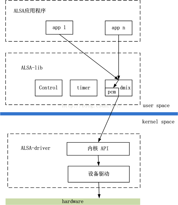 alsa驱动中frames和bytes的区别 alsa驱动架构_API