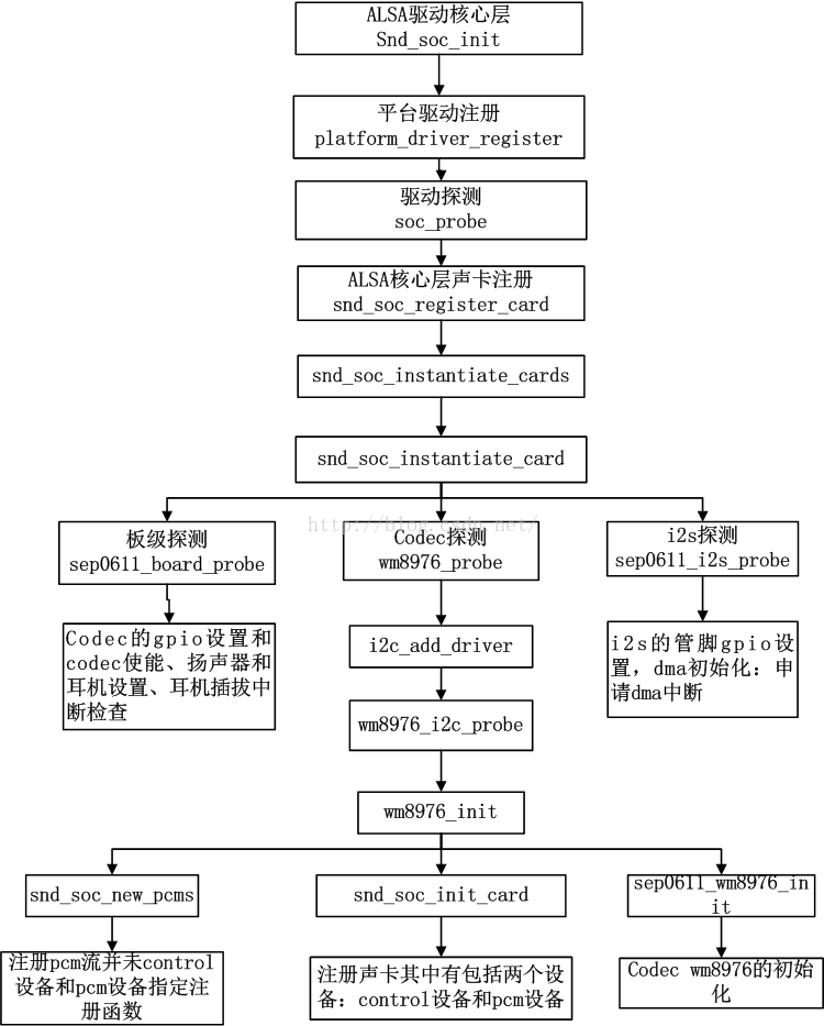 alsa驱动中frames和bytes的区别 alsa驱动架构_底层驱动_02