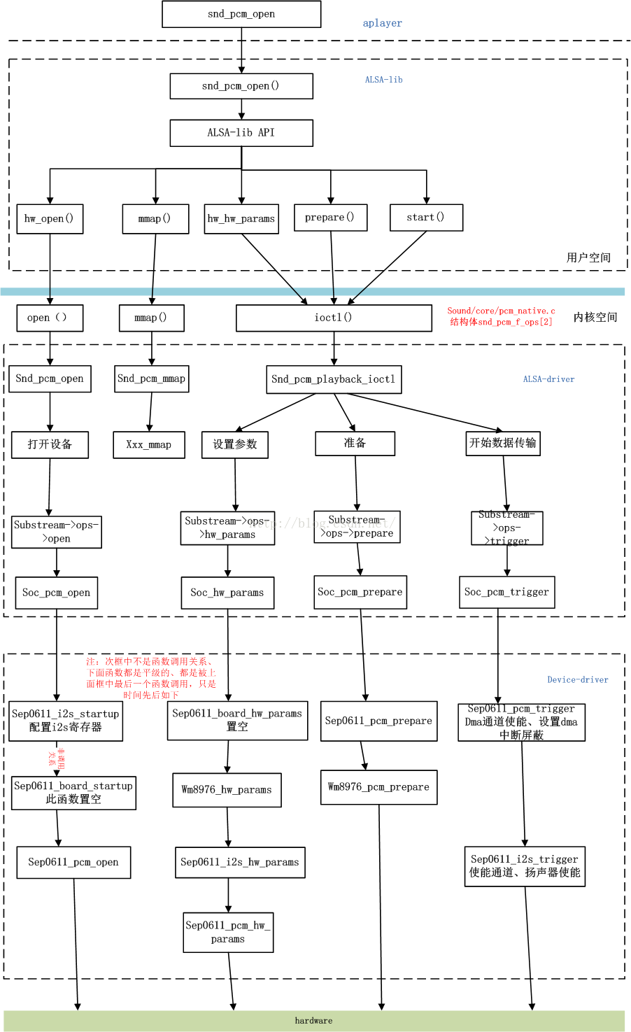 alsa驱动中frames和bytes的区别 alsa驱动架构_API_03