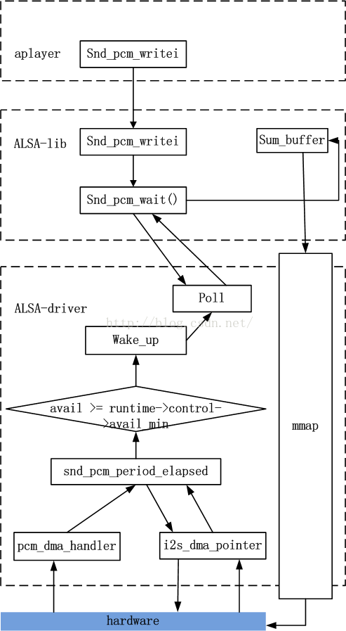 alsa驱动中frames和bytes的区别 alsa驱动架构_数据_04