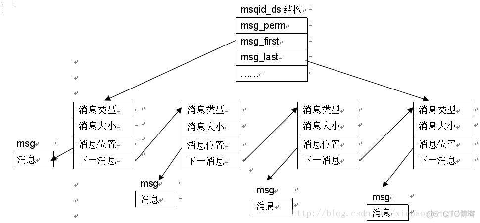 Linux用消息队列写一个聊天程序 linux 消息队列查看和删除_Linux用消息队列写一个聊天程序_02