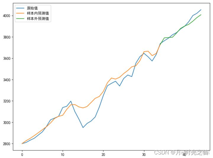 自回归阶数 差分阶数 自回归阶数怎么确定_数据挖掘_107