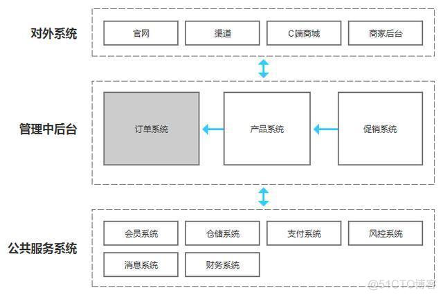 订单系统加消息队列 订单系统流程_状态机