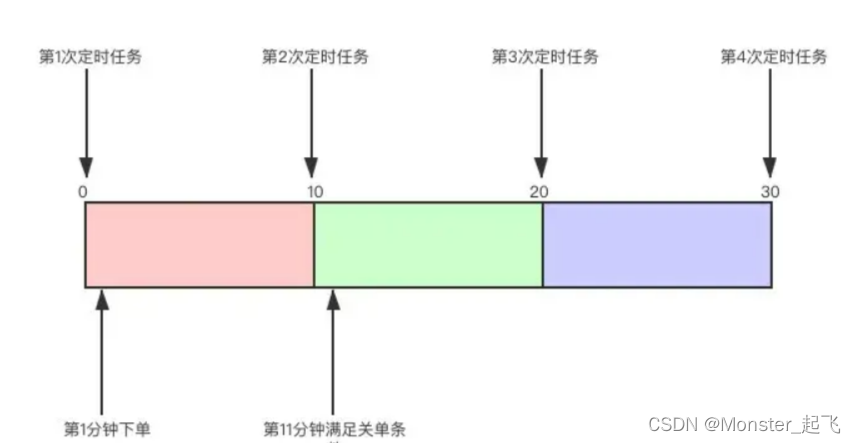 springboot集成支付宝设置订单超时 支付宝订单超时关闭_java