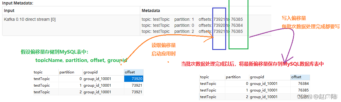 Apache Kafka 偏移量 kafka偏移量管理_kafka