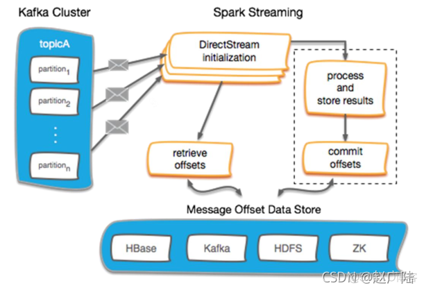 Apache Kafka 偏移量 kafka偏移量管理_Apache Kafka 偏移量_04