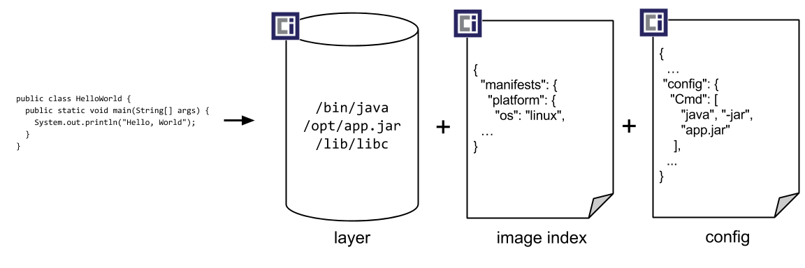 容器云的EKS 容器云的编排是什么_Docker_03