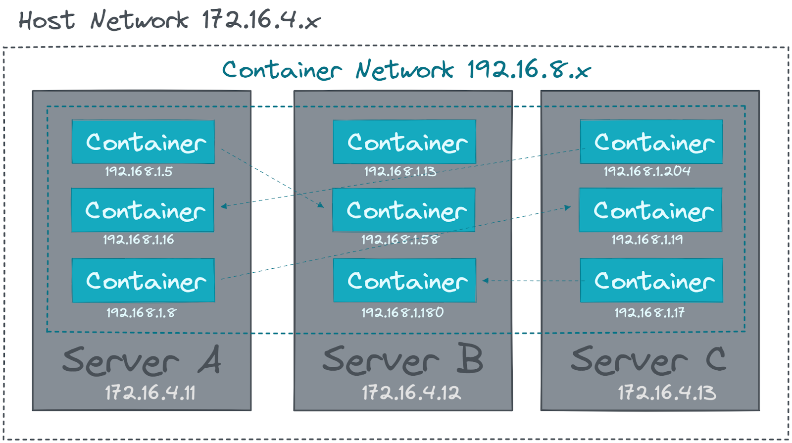 容器云的EKS 容器云的编排是什么_Docker_05