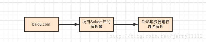 grpc 通过域名调用 通过域名获取ip_解析器