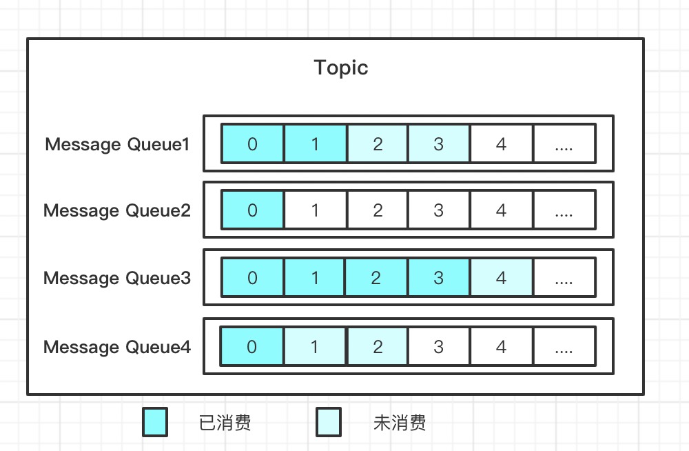 rocketmq 生产 消费demo rocketmq消费消息_System_05