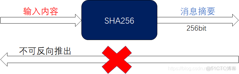 lua sha256算法 sha256算法详解_算法_02