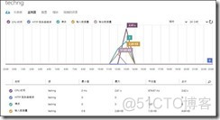 Azure DevOps怎么设置中文 azure怎么用_Azure_88