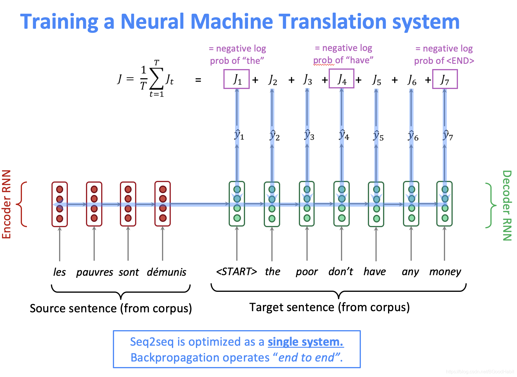 机器翻译 transformer数据集预处理 机器翻译 模型_ci_12