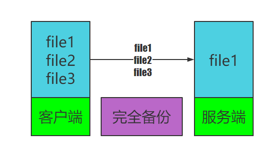 rsync命令增量备份 后台运行 rsync全量备份_rsync命令增量备份 后台运行