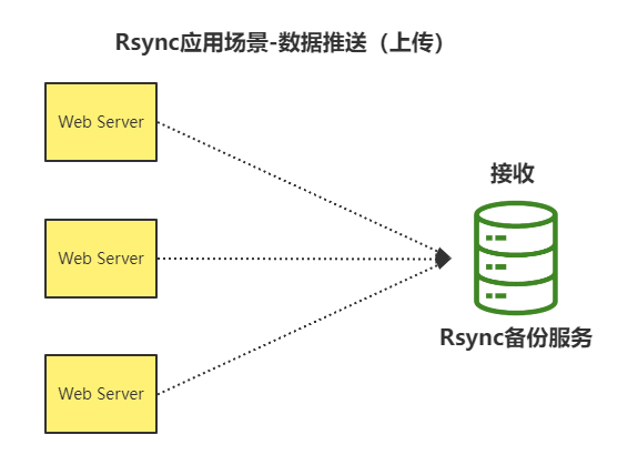 rsync命令增量备份 后台运行 rsync全量备份_网络_03