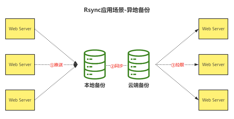 rsync命令增量备份 后台运行 rsync全量备份_数据_06