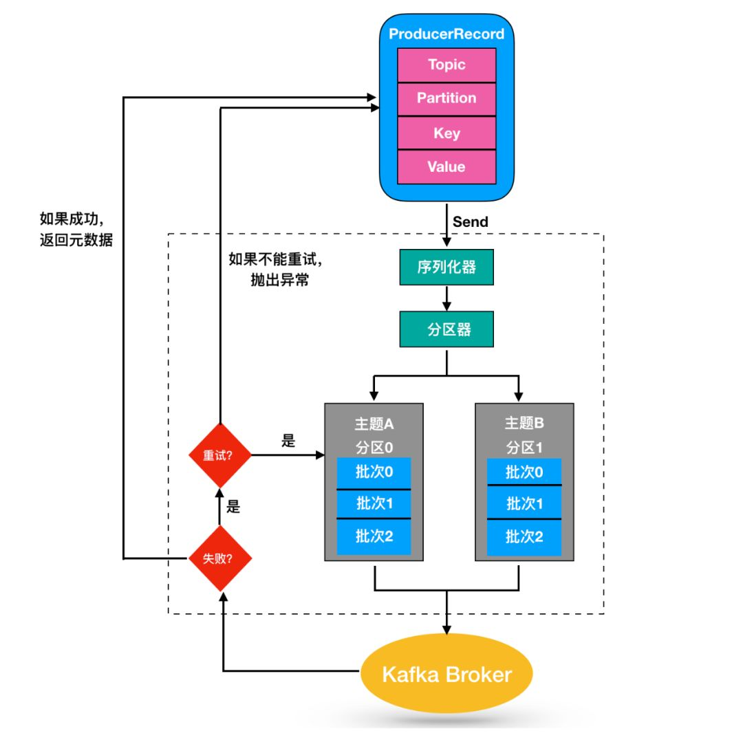 kafka 主题内容可以导出吗 kafka主题是什么_序列化_07