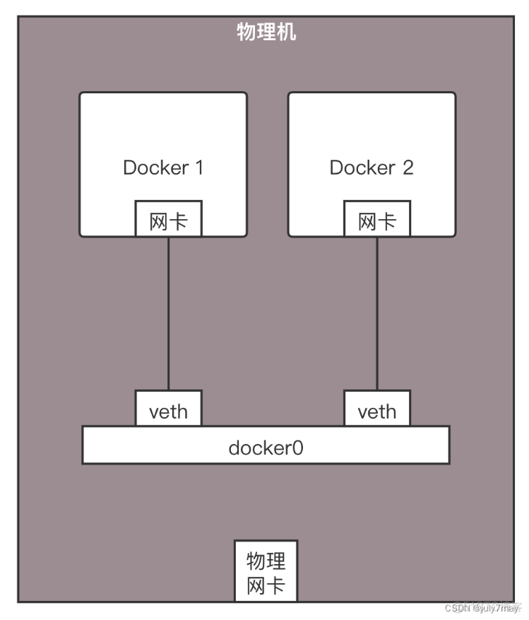 镜像网口需要网卡吗 镜像网络是什么_命名空间