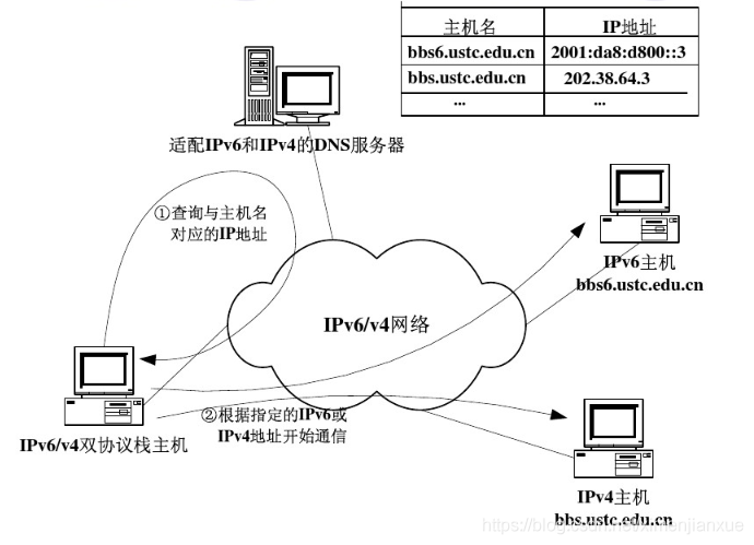 负载均衡IP地址改成域名 负载均衡ipv4转ipv6_负载均衡IP地址改成域名