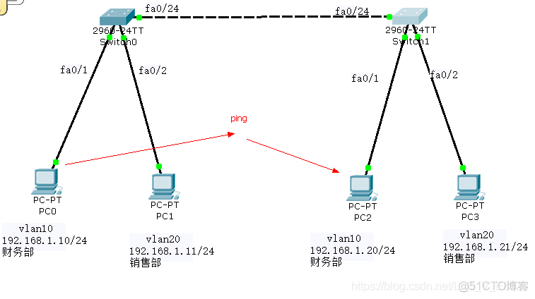 不同VLAN相同网段能否Ping通 不同vlan可以相同网段_数据帧_12