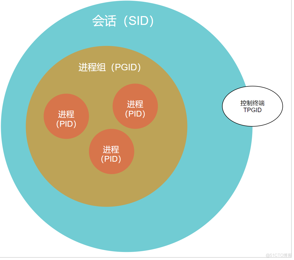 session 多线程 session 进程_前台进程