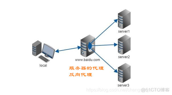 nginx动静分离多前端配置 nginx动静分离原理_nginx