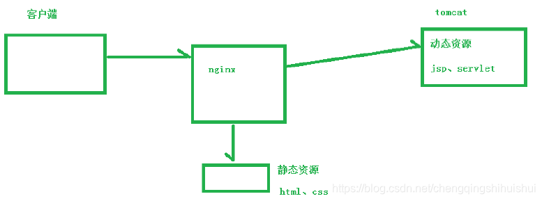 nginx动静分离多前端配置 nginx动静分离原理_Nginx_03