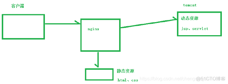 nginx动静分离多前端配置 nginx动静分离原理_Nginx_03