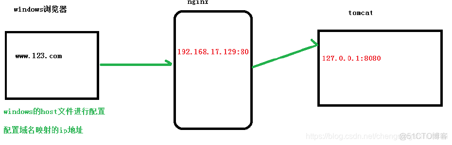 nginx动静分离多前端配置 nginx动静分离原理_服务器_09