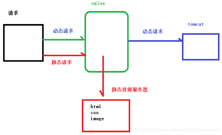 nginx动静分离多前端配置 nginx动静分离原理_Nginx_18