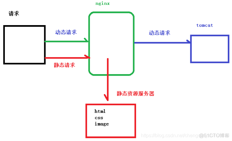 nginx动静分离多前端配置 nginx动静分离原理_nginx动静分离多前端配置_18