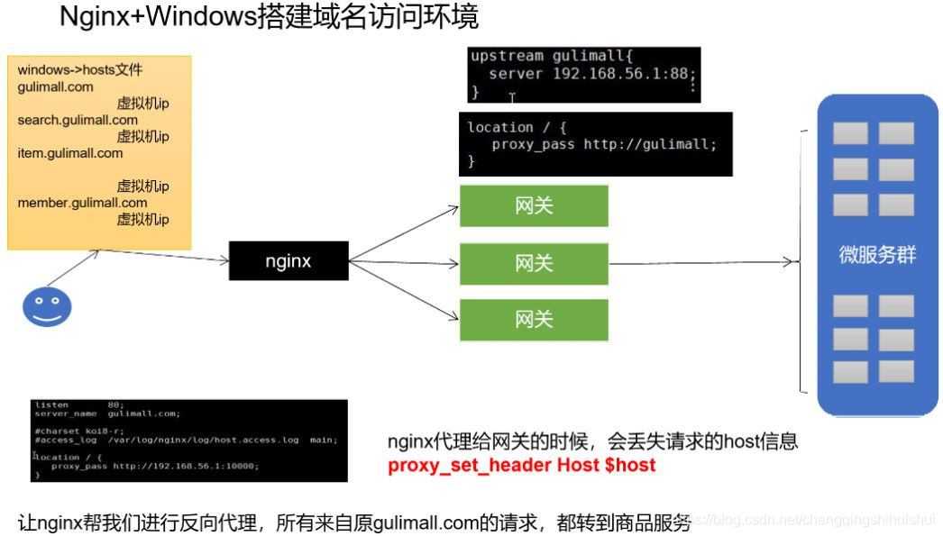 nginx动静分离多前端配置 nginx动静分离原理_服务器_32