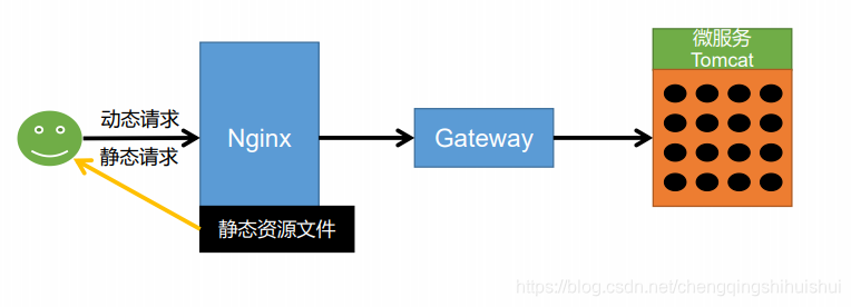 nginx动静分离多前端配置 nginx动静分离原理_nginx_33