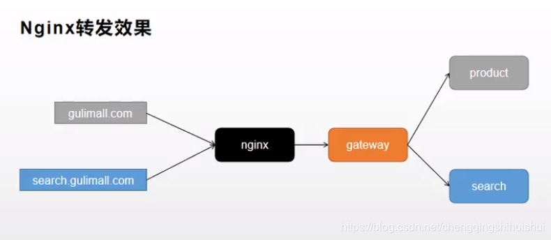 nginx动静分离多前端配置 nginx动静分离原理_服务器_41