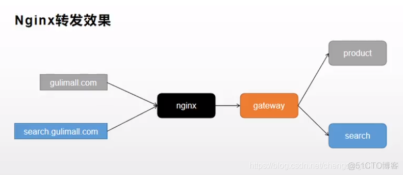 nginx动静分离多前端配置 nginx动静分离原理_nginx_41