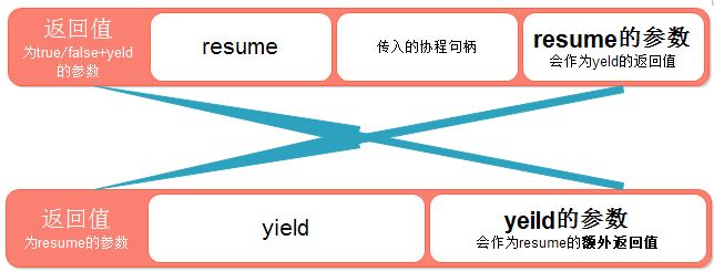 lua 关闭协程 lua协程是什么_句柄