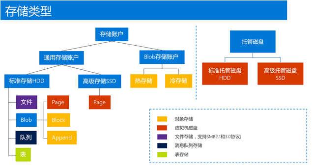 azure存储容器下的文件夹是如何生成的 azure云存储_对象存储