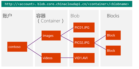 azure存储容器下的文件夹是如何生成的 azure云存储_Azure_03