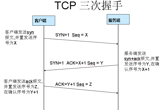 wireshark中完整的三次握手 wireshark分析三次握手_服务器