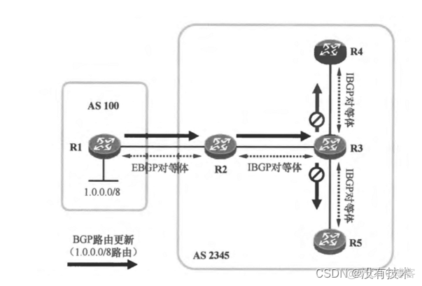 BGP的对等体组 ebgp对等体_网络