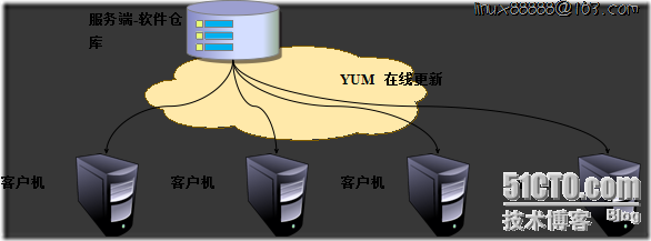 yum更新国内仓库 yum仓库配置_操作系统