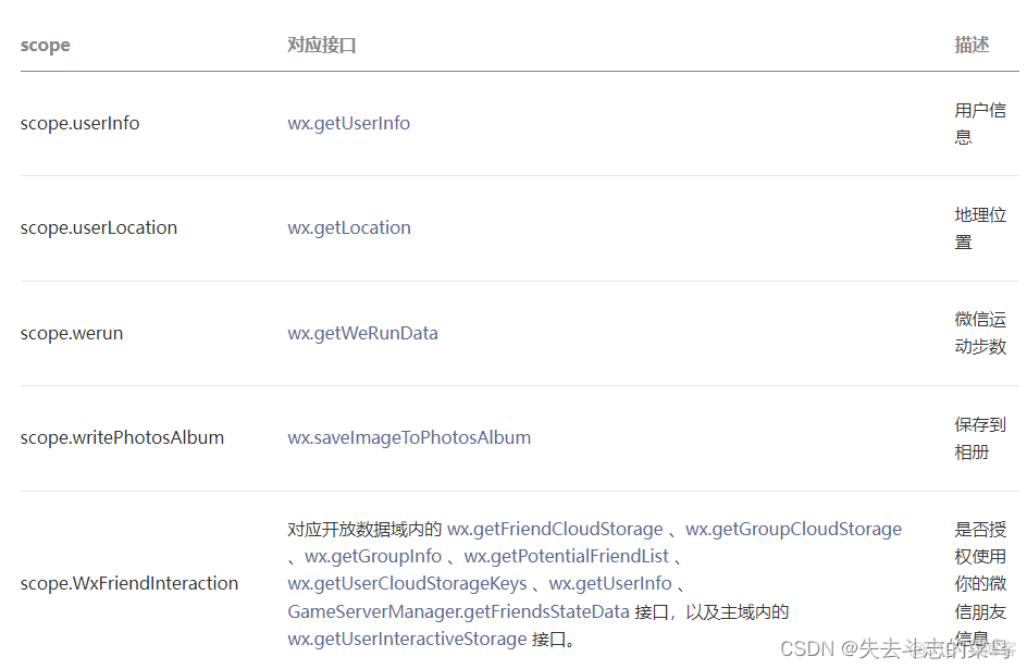 scope	对应接口	描述
scope.userInfo	wx.getUserInfo	用户信息
scope.userLocation	wx.getLocation	地理位置
scope.werun	wx.getWeRunData	微信运动步数
scope.writePhotosAlbum	wx.saveImageToPhotosAlbum	保存到相册
scope.WxFriendInteraction	对应开放数据域内的 wx.getFriendCloudStorage 、wx.getGroupCloudStorage 、wx.getGroupInfo 、wx.getPotentialFriendList 、wx.getUserCloudStorageKeys 、wx.getUserInfo 、GameServerManager.getFriendsStateData 接口，以及主域内的 wx.getUserInteractiveStorage 接口。	是否授权使用你的微信朋友信息