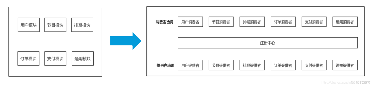 dubbo微服务和spring cloud dubbo与微服务的区别_分布式_03