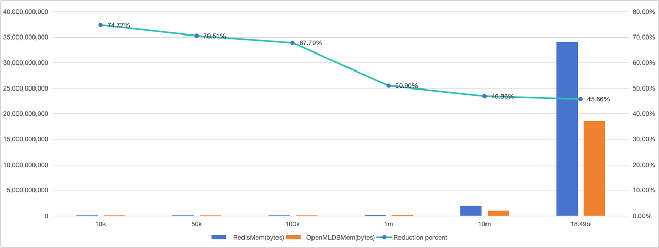 OpenMLDB vs Redis 内存占用量测试报告_人工智能_02