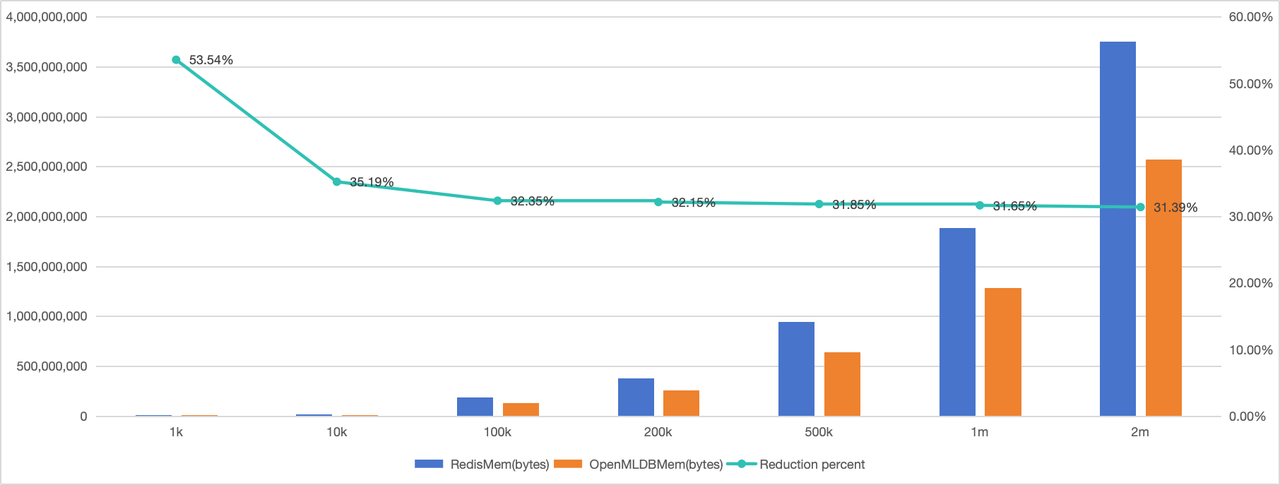 OpenMLDB vs Redis 内存占用量测试报告_开源