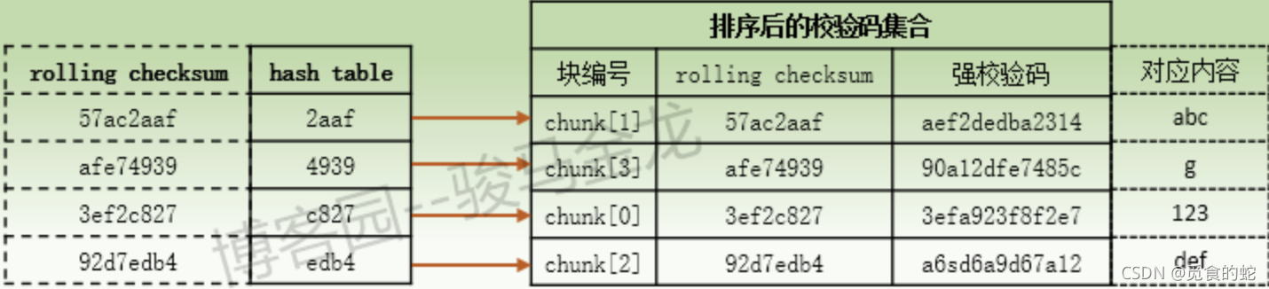 rsync协议标准 rsync原理_数据库_05