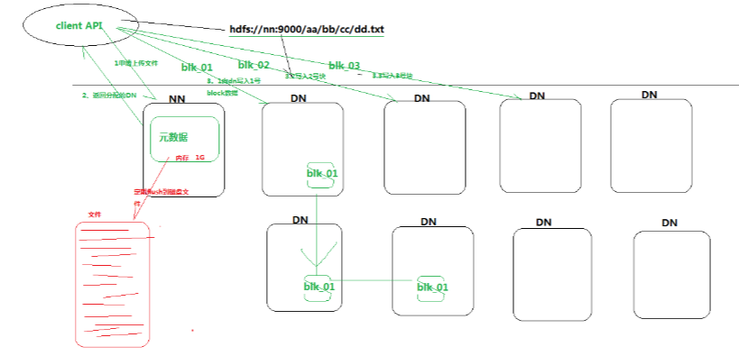 hdfs集群部署flink hdfs集群中datanode的主要职责_hadoop_02