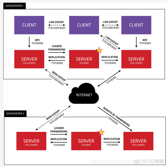 NGINX upstream 主库 nginx-upsync-module_配置文件